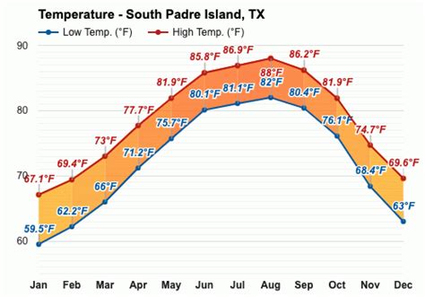 Average Temperatures South Padre Island Tx